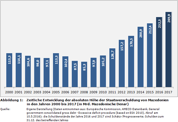 Zeitliche Entwicklung der absoluten Höhe der Staatsverschuldung von Mazedonien in den Jahren 2000 bis 2017 (in Mrd. Mazedonische Denar)