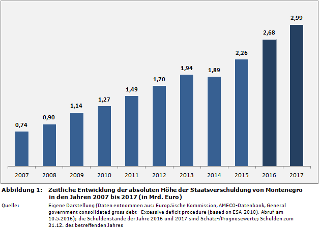 Zeitliche Entwicklung der absoluten Höhe der Staatsverschuldung von Montenegro in den Jahren 2007 bis 2017 (in Mrd. Euro)