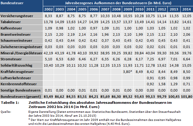 Zeitliche Entwicklung des absoluten Jahresaufkommens der Bundessteuern im Zeitraum 2002 bis 2014 (in Mrd. Euro)