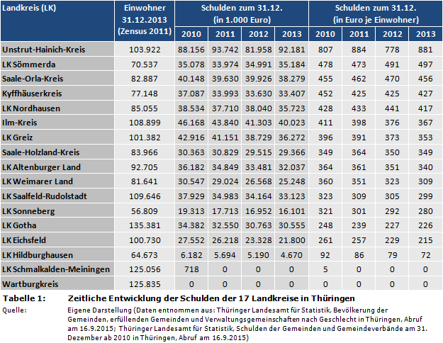 Zeitliche Entwicklung der Schulden der 17 Landkreise in Thüringen