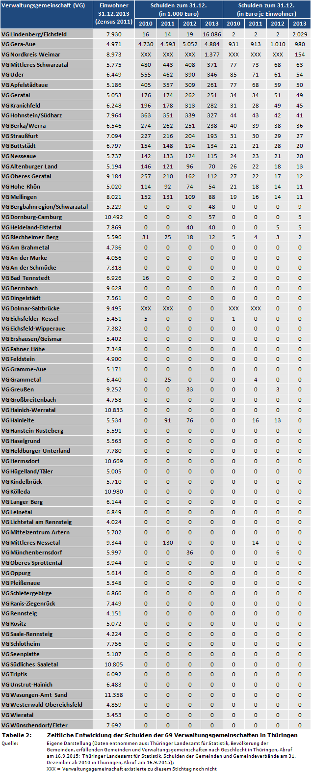 Zeitliche Entwicklung der Schulden der 69 Verwaltungsgemeinschaften in Thüringen