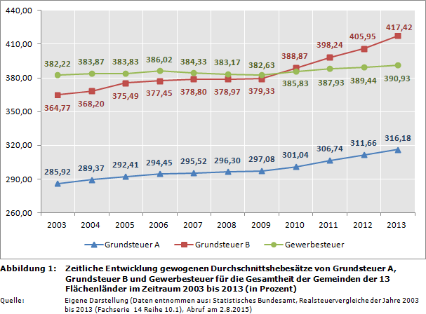 Zeitliche Entwicklung gewogenen Durchschnittshebesätze von Grundsteuer A, Grundsteuer B und Gewerbesteuer für die Gesamtheit der Gemeinden der 13 Flächenländer im Zeitraum 2003 bis 2013 (in Prozent)