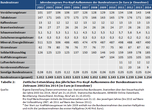 Zeitliche Entwicklung des jährlichen Pro-Kopf-Aufkommens der Bundessteuern im Zeitraum 2002 bis 2014 (in Euro je Einwohner)