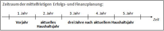 Zeitraum der mittelfristigen Erfolgs- und Finanzplanung