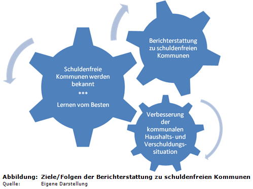 Ziele/Folgen der Berichterstattung zu schuldenfreien Kommunen