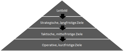 Kommunale Zielpyramide: Leitbild, strategische/langfristige, taktische/mittelfristige, operative/kurzfristige Ziele