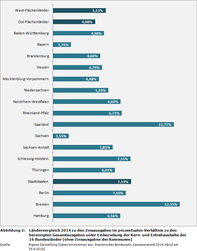 Ländervergleich 2014 zu den Zinsausgaben im prozentualen Verhältnis zu den bereinigten Gesamtausgaben unter Einbeziehung der Kern- und Extrahaushalte der 16 Bundesländer (ohne Zinsausgaben der Kommunen)