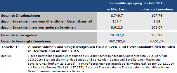 Zinseinnahmen und Vergleichsgrößen für die Kern- und Extrahaushalte des Bundes in Deutschland im Jahr 2015