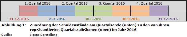 Zuordnung der Schuldenstände am Quartalsende (unten) zu den von ihnen repräsentierten Quartalszeiträumen (oben) im Jahr 2016