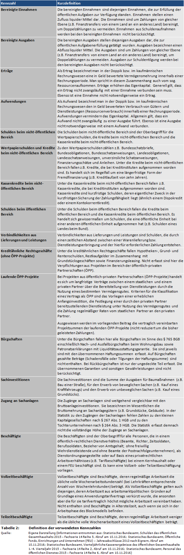 Zur Bedeutung öffentlicher Unternehmen: Definition der verwendeten Kennzahlen
