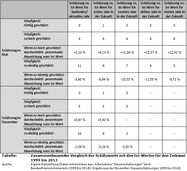 Zusammenfassender Vergleich der Schätzwerte mit den Ist-Werten für den Zeitraum 1999 bis 2013