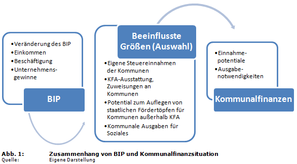 Zusammenhang von BIP und Kommunalfinanzsituation