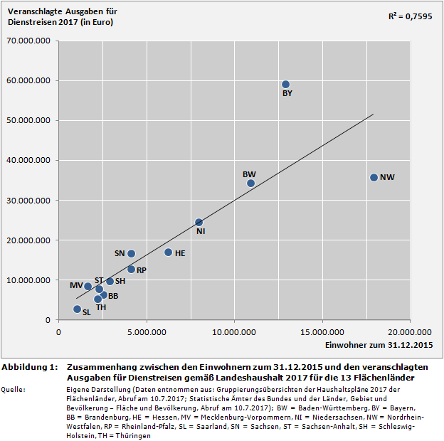 Zusammenhang zwischen den Einwohnern zum 31.12.2015 und den veranschlagten Ausgaben für Dienstreisen gemäß Landeshaushalt 2017 für die 13 Flächenländer