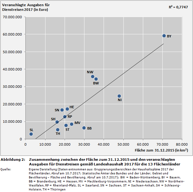Zusammenhang zwischen der Fläche zum 31.12.2015 und den veranschlagten Ausgaben für Dienstreisen gemäß Landeshaushalt 2017 für die 13 Flächenländer