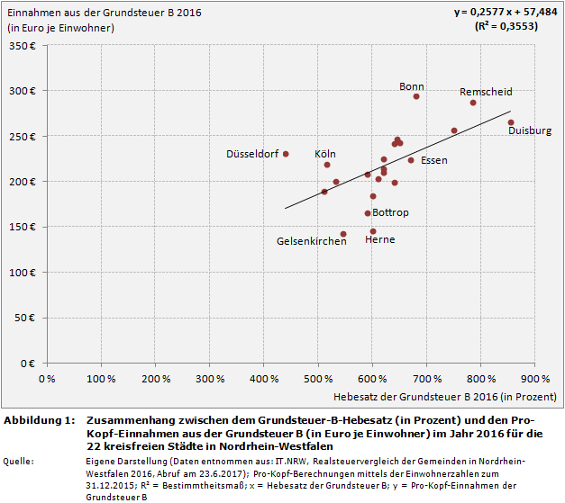 Zusammenhang zwischen dem Grundsteuer-B-Hebesatz (in Prozent) und den Pro-Kopf-Einnahmen aus der Grundsteuer B (in Euro je Einwohner) im Jahr 2016 für die 22 kreisfreien Städte in Nordrhein-Westfalen