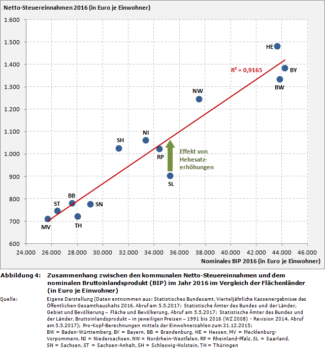 Zusammenhang zwischen den kommunalen Netto-Steuereinnahmen und dem nominalen Bruttoinlandsprodukt (BIP) im Jahr 2016 im Vergleich der Flächenländer (in Euro je Einwohner)