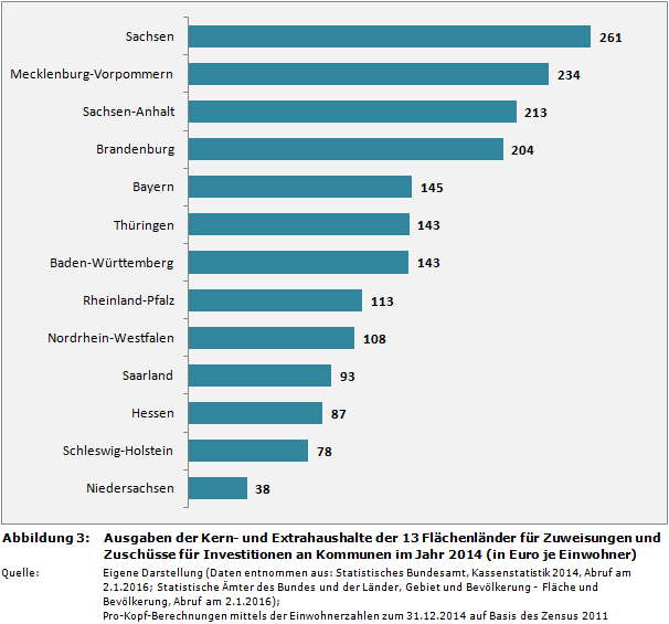 Ausgaben der Kern- und Extrahaushalte der 13 Flächenländer für Zuweisungen und Zuschüsse für Investitionen an Kommunen im Jahr 2014 (in Euro je Einwohner)