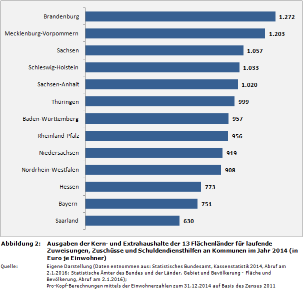 Ausgaben der Kern- und Extrahaushalte der 13 Flächenländer für laufende Zuweisungen, Zuschüsse und Schuldendiensthilfen an Kommunen im Jahr 2014 (in Euro je Einwohner)