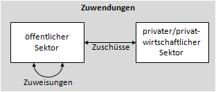 Zuwendungen: Zuweisungen