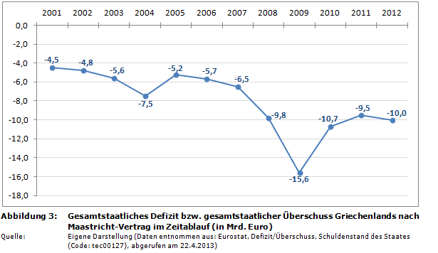 https://www.haushaltssteuerung.de/staatsschulden-eu-2012-grafiken/maastricht-staatsverschuldung-griechenland-defizit-ueberschuss-bip.png