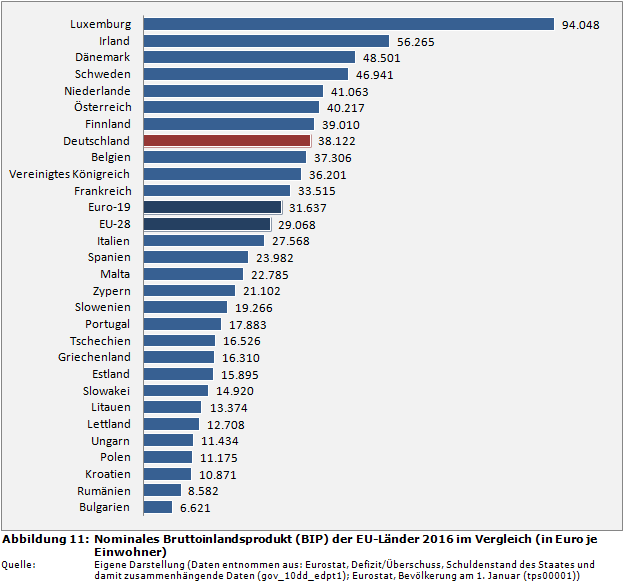 Staatsfinanzen-Rangliste: Nominales Pro-Kopf-Bruttoinlandsprodukt (BIP) der EU-Länder 2016 im Vergleich (in Euro je Einwohner)