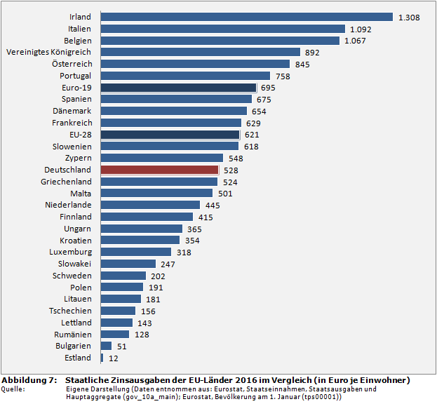 Staatsfinanzen-Rangliste: Staatliche Pro-Kopf-Zinsausgaben der EU-Länder 2016 im Vergleich (in Euro je Einwohner)