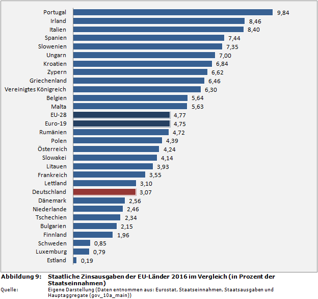 Staatsfinanzen-Rangliste: Staatliche Zinsausgaben der EU-Länder 2016 im Vergleich (in Prozent der Staatseinnahmen)