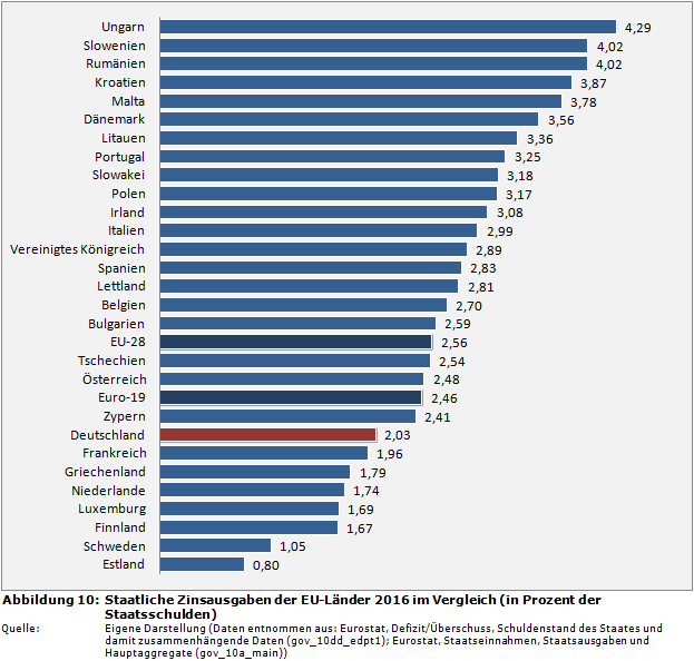 Staatsfinanzen-Rangliste: Staatliche Zinsausgaben der EU-Länder 2016 im Vergleich (in Prozent der Staatsschulden)