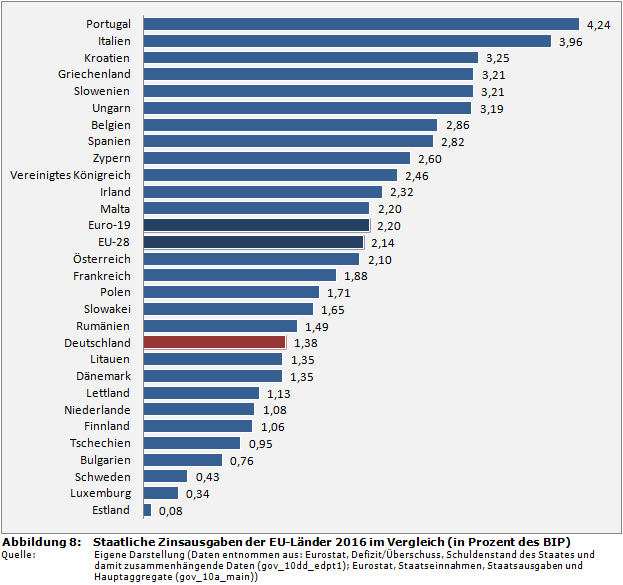 Staatsfinanzen-Rangliste: Staatliche Zinsausgaben der EU-Länder 2016 im Vergleich (in Prozent des BIP)