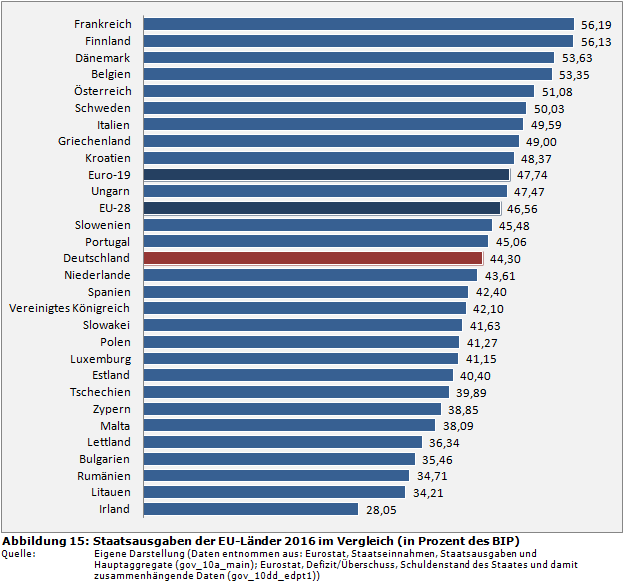 Staatsfinanzen-Rangliste: Staatsausgaben der EU-Länder 2016 im Vergleich (in Prozent des BIP) - Staatsquote