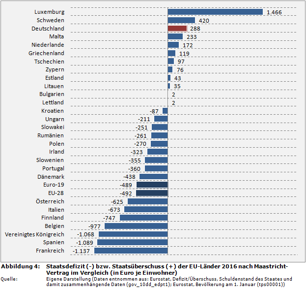 Staatsfinanzen-Rangliste: Pro-Kopf-Staatsdefizit (-) bzw. -Staatsüberschuss (+) der EU-Länder 2016 nach Maastricht-Vertrag im Vergleich (in Euro je Einwohner)