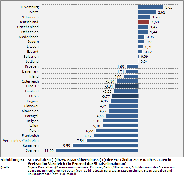Staatsfinanzen-Rangliste: Staatsdefizit (-) bzw. Staatsüberschuss (+) der EU-Länder 2016 nach Maastricht-Vertrag im Vergleich (in Prozent der Staatseinnahmen)