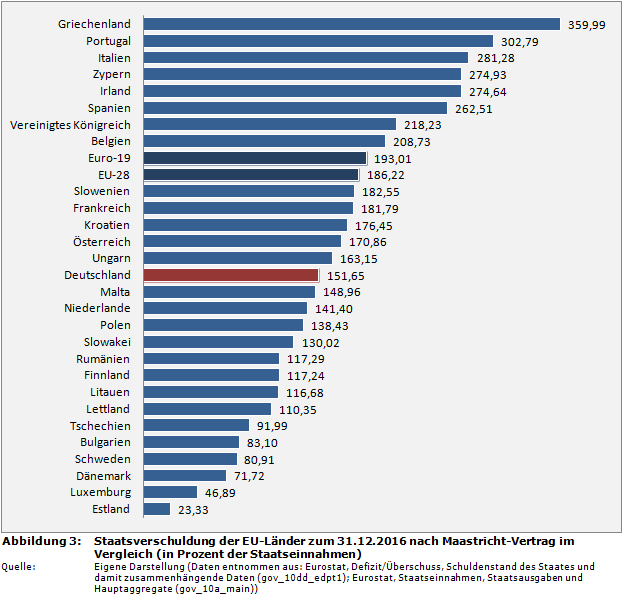 Staatsfinanzen-Rangliste: Staatsverschuldung der EU-Länder zum 31.12.2016 nach Maastricht-Vertrag im Vergleich (in Prozent der Staatseinnahmen)