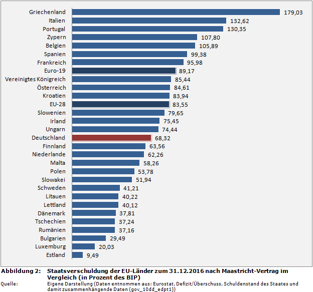 Staatsfinanzen-Rangliste: Staatsverschuldung der EU-Länder zum 31.12.2016 nach Maastricht-Vertrag im Vergleich (in Prozent des BIP)